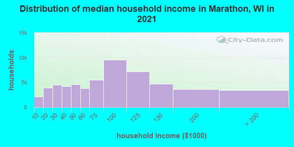 Distribution of median household income in Marathon, WI in 2022