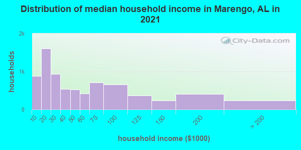Distribution of median household income in Marengo, AL in 2022