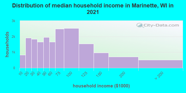 Distribution of median household income in Marinette, WI in 2019