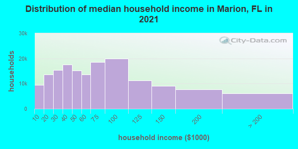 Distribution of median household income in Marion, FL in 2022