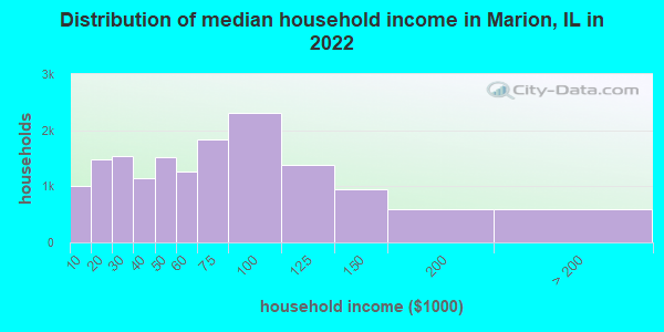 Distribution of median household income in Marion, IL in 2019