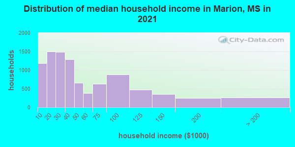 Distribution of median household income in Marion, MS in 2022