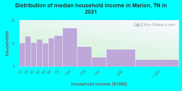 Distribution of median household income in Marion, TN in 2022