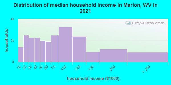 Distribution of median household income in Marion, WV in 2022