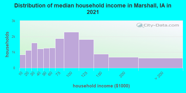Distribution of median household income in Marshall, IA in 2022