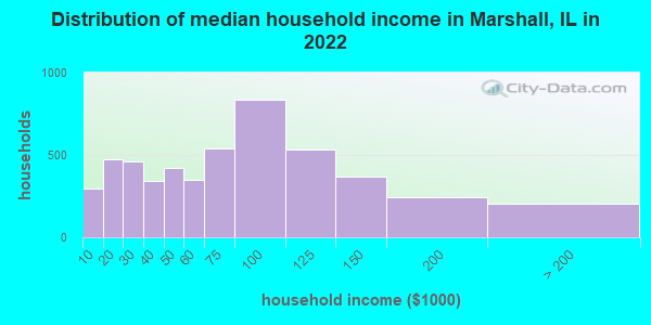 Distribution of median household income in Marshall, IL in 2022