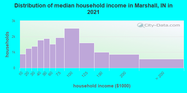 Distribution of median household income in Marshall, IN in 2022