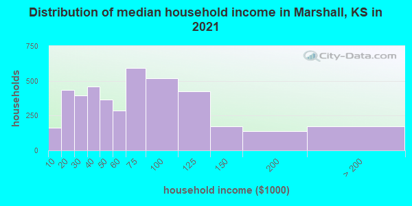 Distribution of median household income in Marshall, KS in 2022