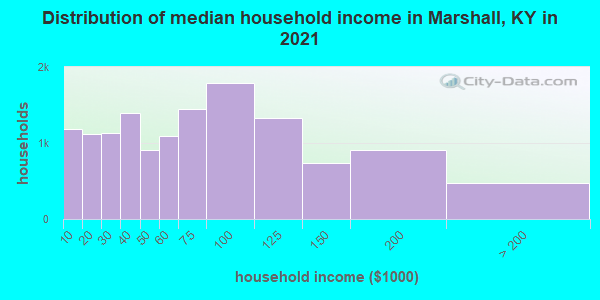Distribution of median household income in Marshall, KY in 2022