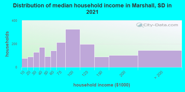 Distribution of median household income in Marshall, SD in 2019