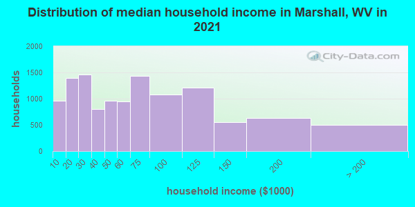 Distribution of median household income in Marshall, WV in 2022