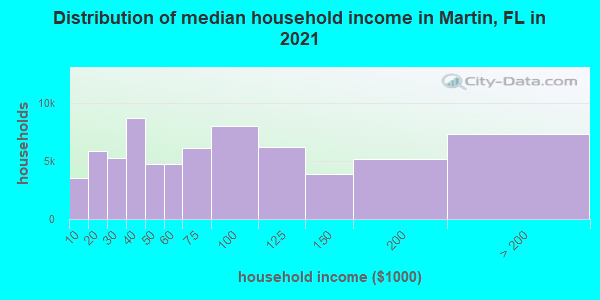 Distribution of median household income in Martin, FL in 2021