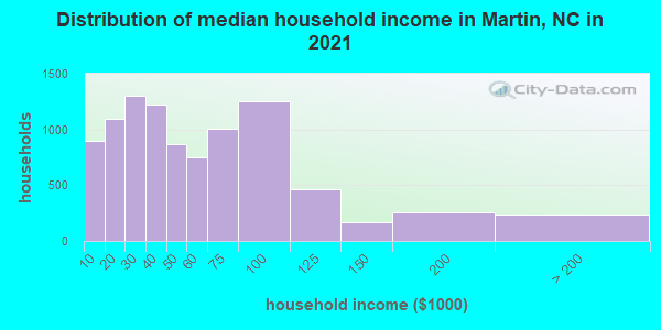 Distribution of median household income in Martin, NC in 2021