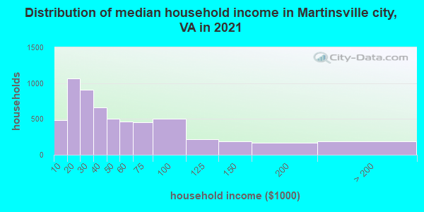 Distribution of median household income in Martinsville city, VA in 2022