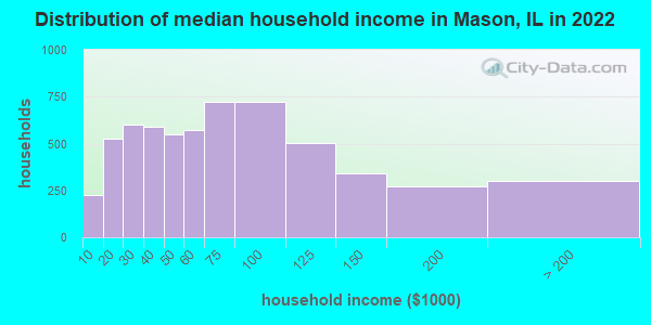 Distribution of median household income in Mason, IL in 2022