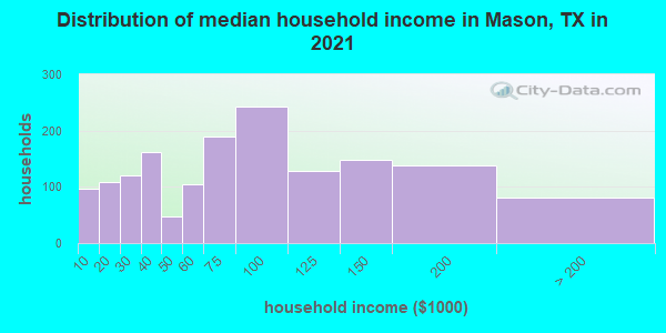 Distribution of median household income in Mason, TX in 2021