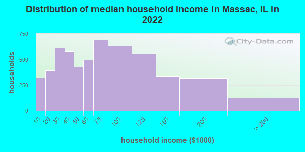 Distribution of median household income in Massac, IL in 2022