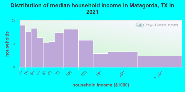 Distribution of median household income in Matagorda, TX in 2021