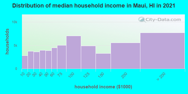 Distribution of median household income in Maui, HI in 2022