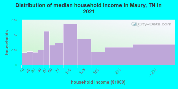 Distribution of median household income in Maury, TN in 2022