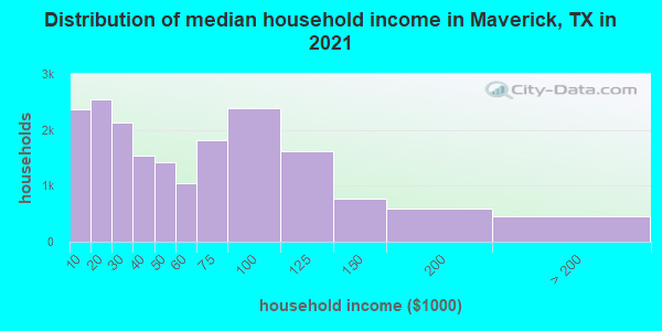 Distribution of median household income in Maverick, TX in 2021