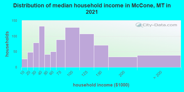 Distribution of median household income in McCone, MT in 2021