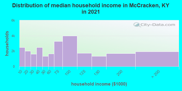 Distribution of median household income in McCracken, KY in 2022