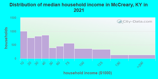 Distribution of median household income in McCreary, KY in 2022
