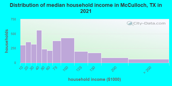 Distribution of median household income in McCulloch, TX in 2022