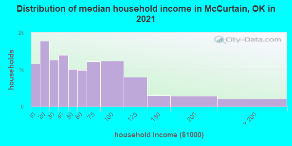 Distribution of median household income in McCurtain, OK in 2021