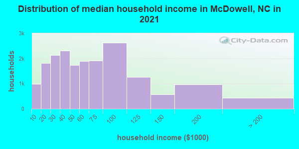 Distribution of median household income in McDowell, NC in 2021