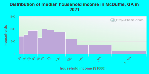 Distribution of median household income in McDuffie, GA in 2019