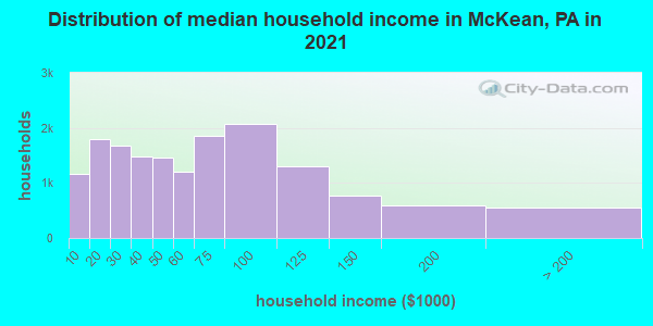 Distribution of median household income in McKean, PA in 2022