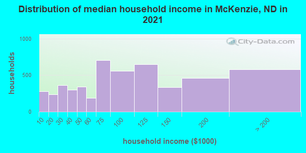 Distribution of median household income in McKenzie, ND in 2019