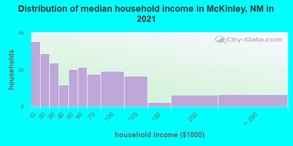 Distribution of median household income in McKinley, NM in 2019