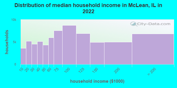 Distribution of median household income in McLean, IL in 2022