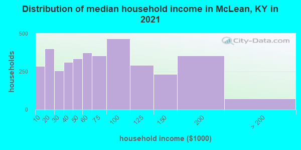 Distribution of median household income in McLean, KY in 2022