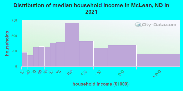 Distribution of median household income in McLean, ND in 2019