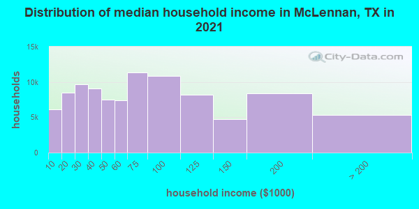 Distribution of median household income in McLennan, TX in 2022