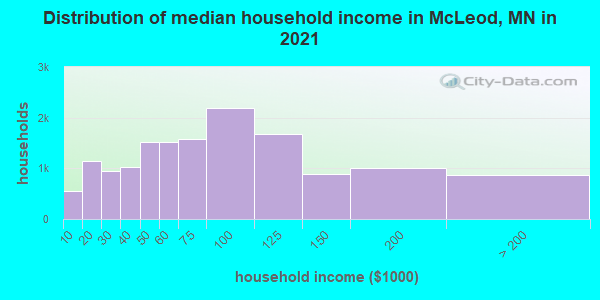 Distribution of median household income in McLeod, MN in 2019