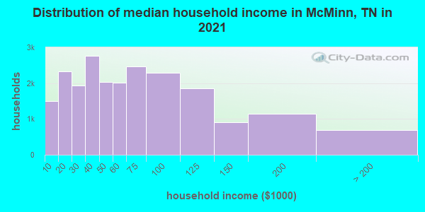 Distribution of median household income in McMinn, TN in 2021