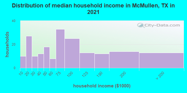 Distribution of median household income in McMullen, TX in 2022