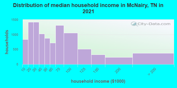 Distribution of median household income in McNairy, TN in 2022