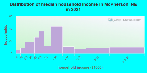 Distribution of median household income in McPherson, NE in 2022