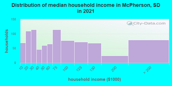 Distribution of median household income in McPherson, SD in 2019