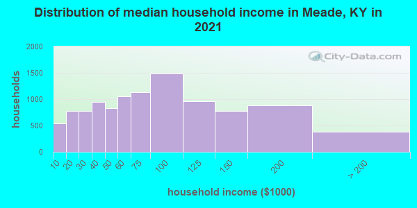 Distribution of median household income in Meade, KY in 2022