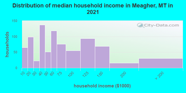 Distribution of median household income in Meagher, MT in 2021