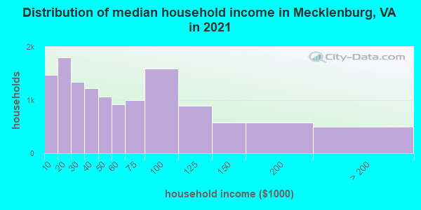 Distribution of median household income in Mecklenburg, VA in 2022