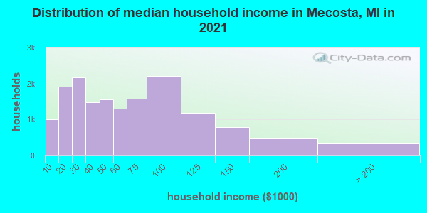 Distribution of median household income in Mecosta, MI in 2022