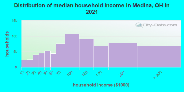 Distribution of median household income in Medina, OH in 2019